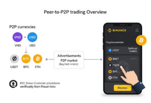 Binance P2P là gì