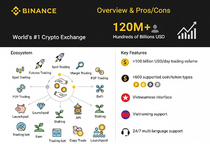 Cách chơi binance