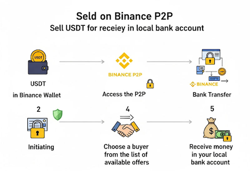 Quy trình bán usdt trên binance p2p
