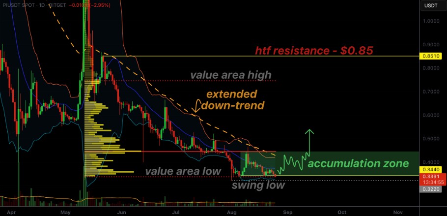 Điểm kỹ thuật chính của giá Pi Network 