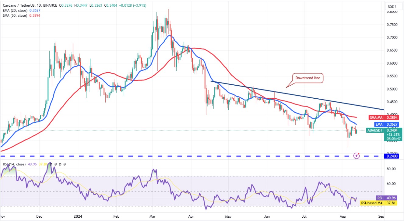 Phân tích ADA ngày 13/8/2025