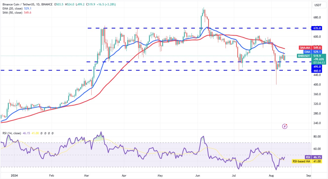 Phân tích BNB ngày 13/8/2025