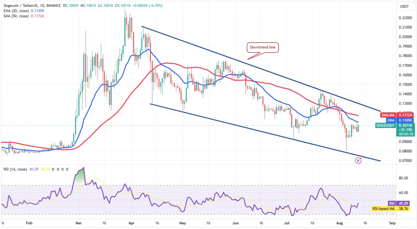 Phân tích DOGE ngày 13/8/2025