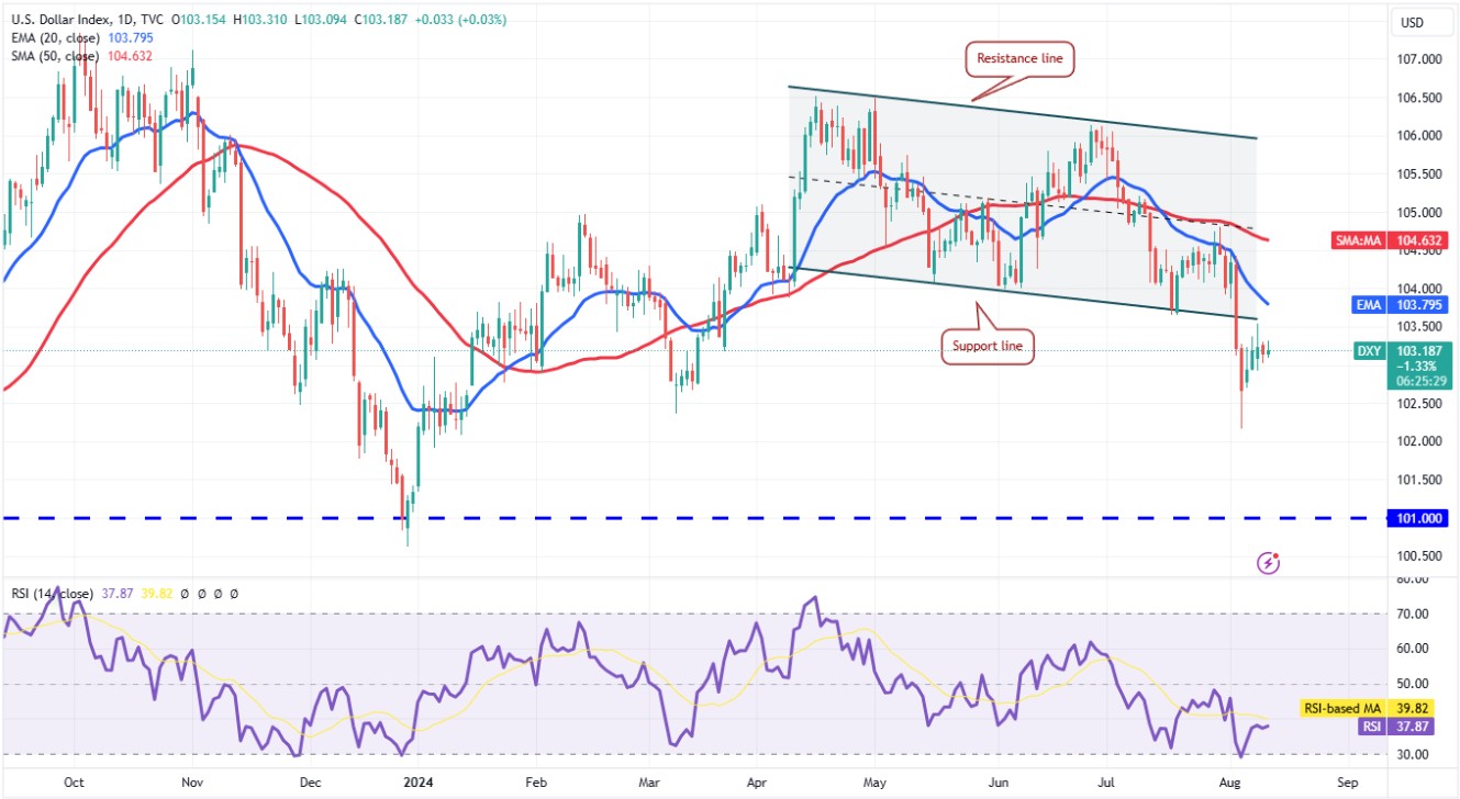 Phân tích DXY ngày 13/8/2025