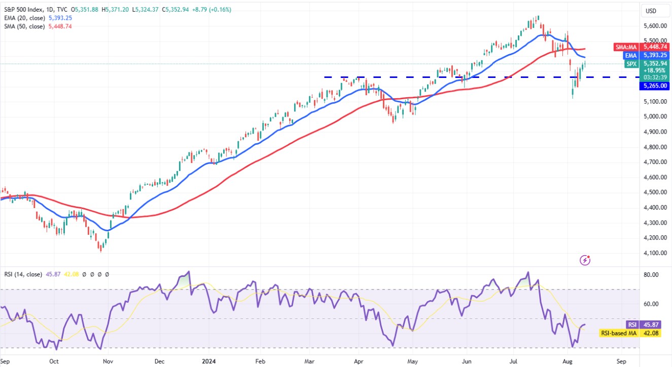 Phân tích SPX ngày 13/8/2025