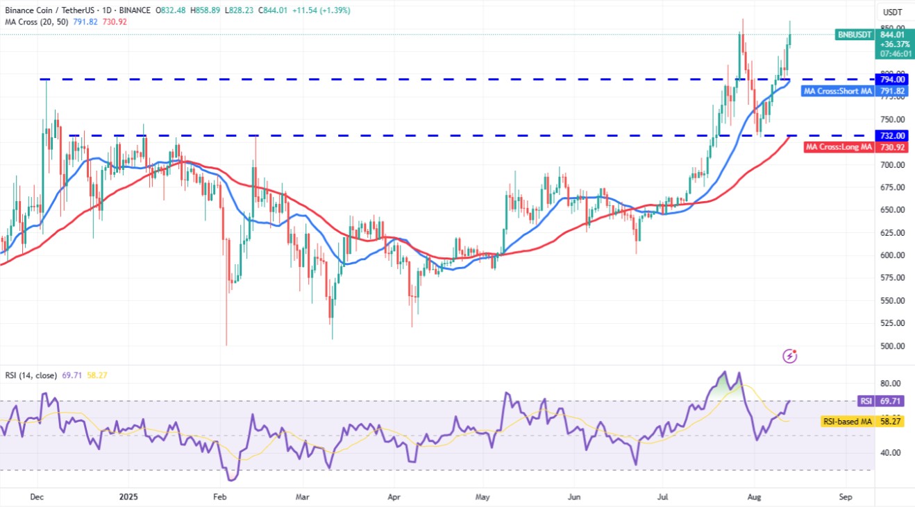 Phân tích kỹ thuật BNB ngày 14/8/2025