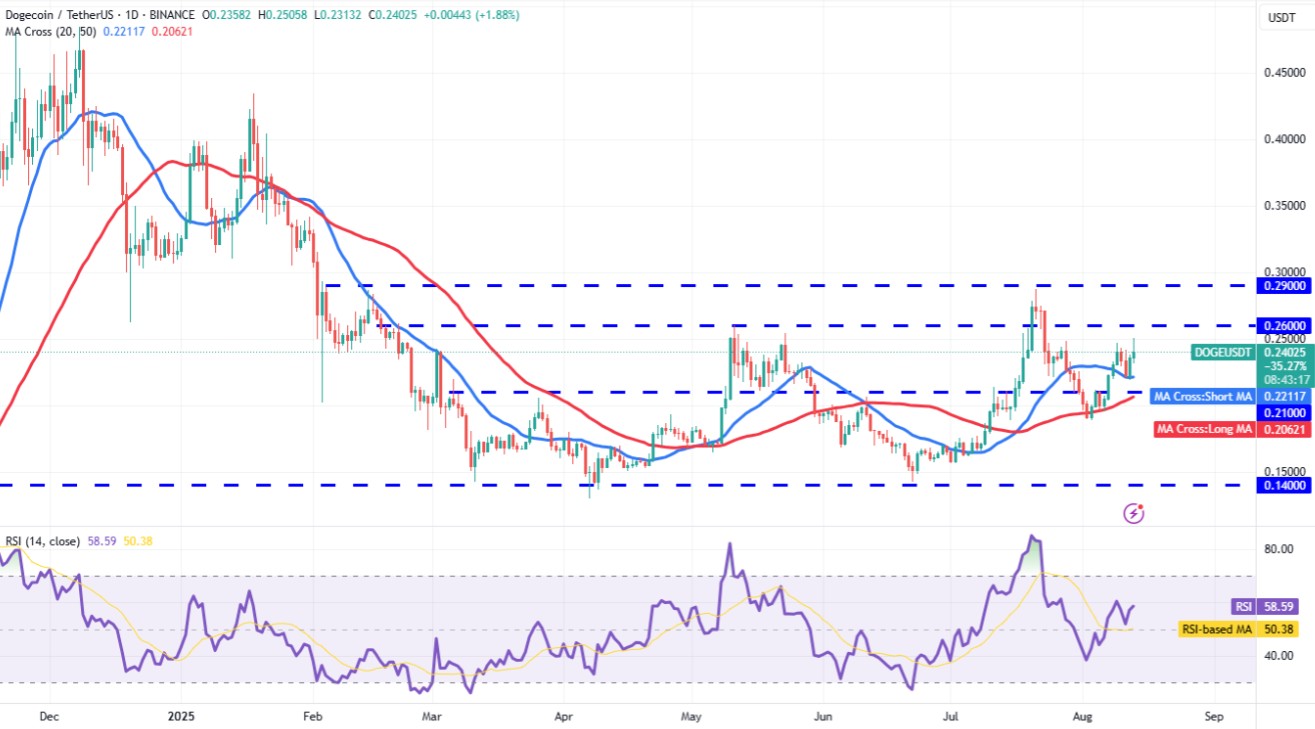 Phân tích kỹ thuật DOGE ngày 14/8/2025
