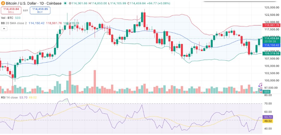 Phân tích kỹ thuật giá Bitcoin