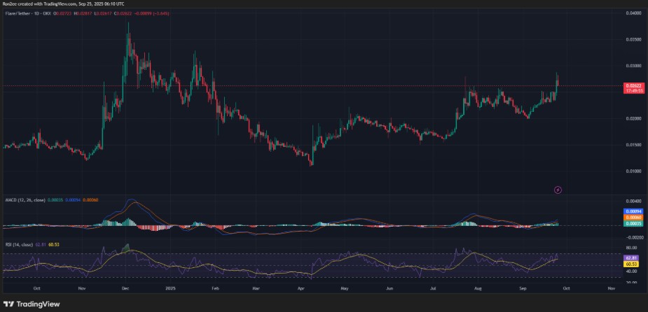 FLR nhiều khả năng sẽ tăng lên 0,032 đô la FLR nhiều khả năng sẽ tăng lên 0,032 đô la