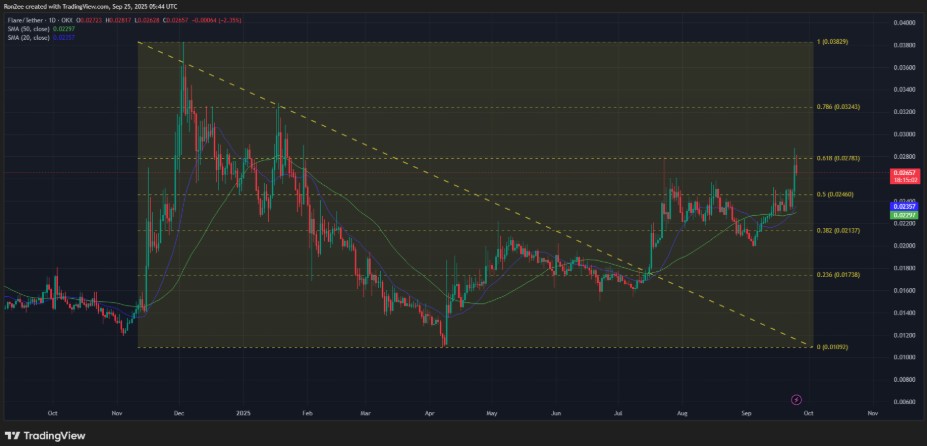 Trên biểu đồ hàng ngày, giá FLR đã bứt phá khỏi phạm vi tích lũy 0,023-0,025 đô la Trên biểu đồ hàng ngày, giá FLR đã bứt phá khỏi phạm vi tích lũy 0,023-0,025 đô la