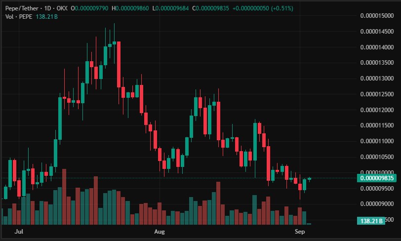 Dự Đoán Giá Pepe: Kịch Bản Nào Dễ Xảy Ra Nhất?