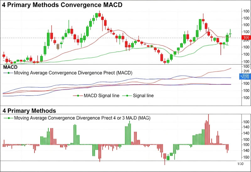 Cách sử dụng MACD trong giao dịch