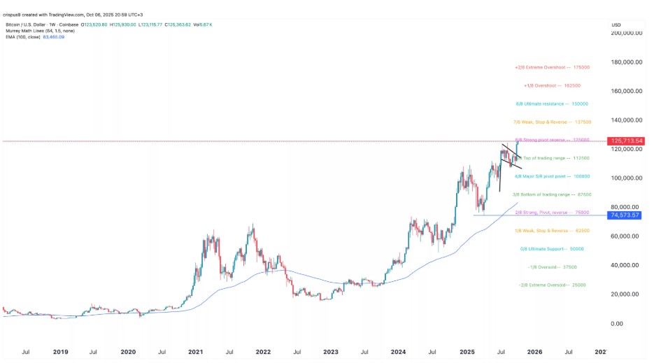 Phân tích kỹ thuật giá Bitcoin 
