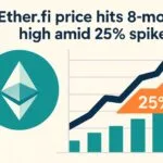 Ether.fi tăng trưởng mạnh mẽ 25%, đạt đỉnh 8 tháng