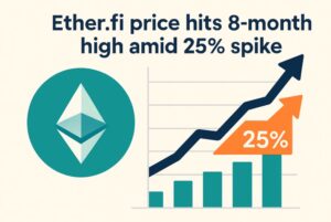 Ether.fi tăng trưởng mạnh mẽ 25%, đạt đỉnh 8 tháng
